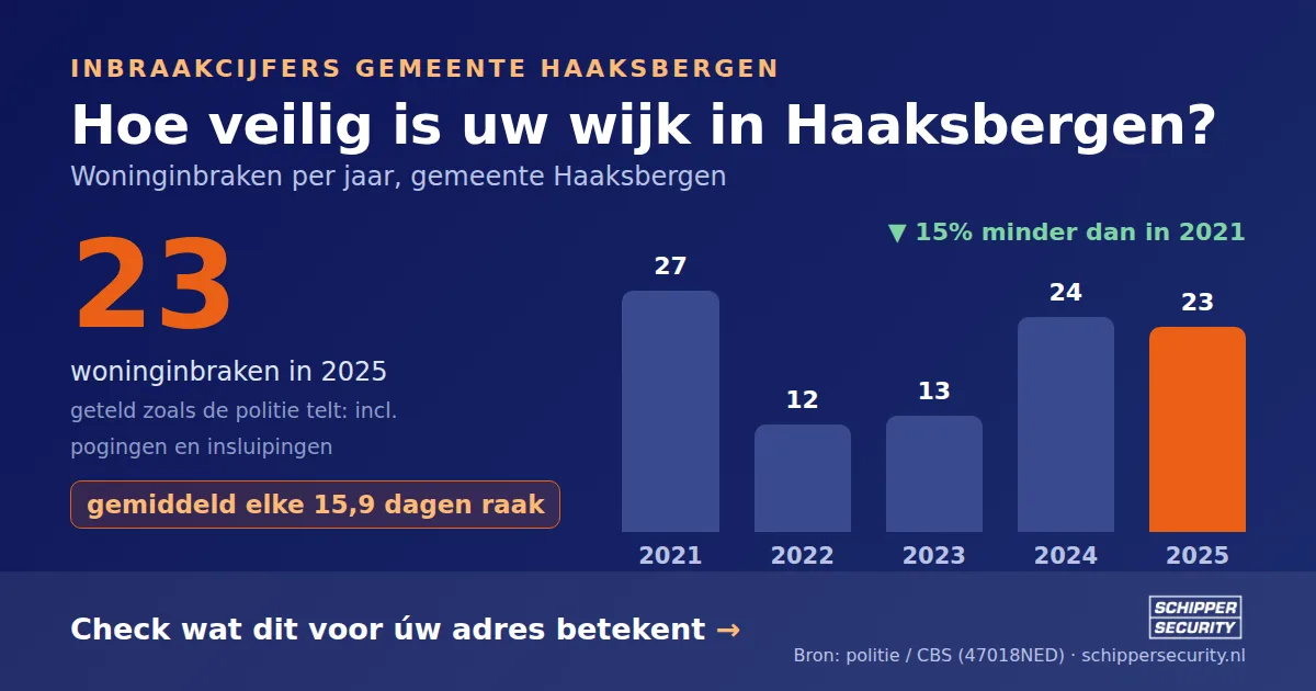 Grafiek: woninginbraken in Haaksbergen per jaar, 2021-2025, incl. pogingen en insluipingen (bron: politie/CBS 47018NED)