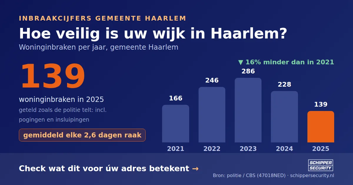 Grafiek: woninginbraken in Haarlem per jaar, 2021-2025, incl. pogingen en insluipingen (bron: politie/CBS 47018NED)