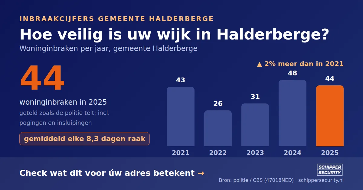 Grafiek: woninginbraken in Halderberge per jaar, 2021-2025, incl. pogingen en insluipingen (bron: politie/CBS 47018NED)