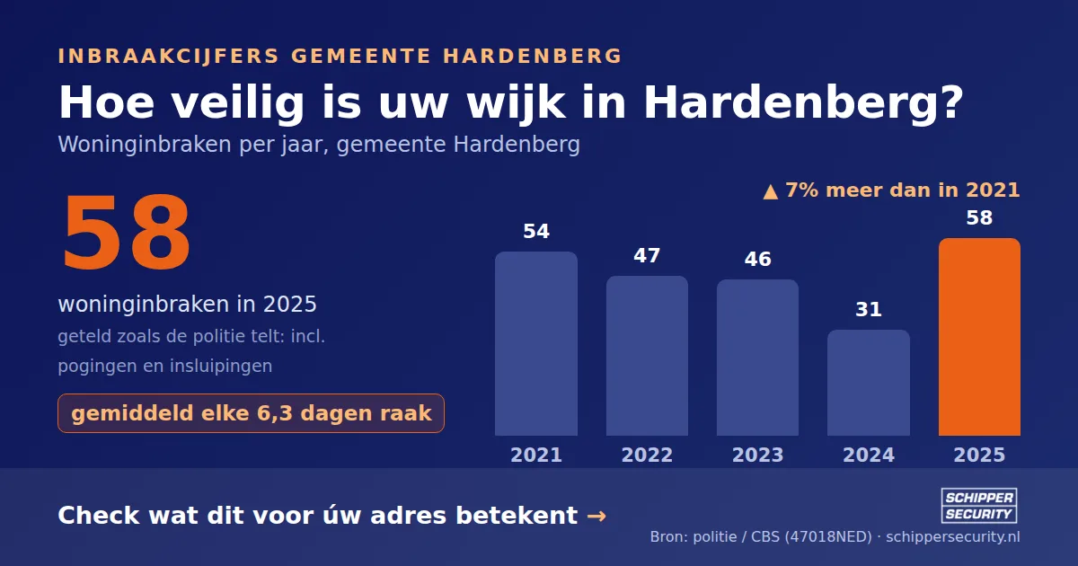 Grafiek: woninginbraken in Hardenberg per jaar, 2021-2025, incl. pogingen en insluipingen (bron: politie/CBS 47018NED)