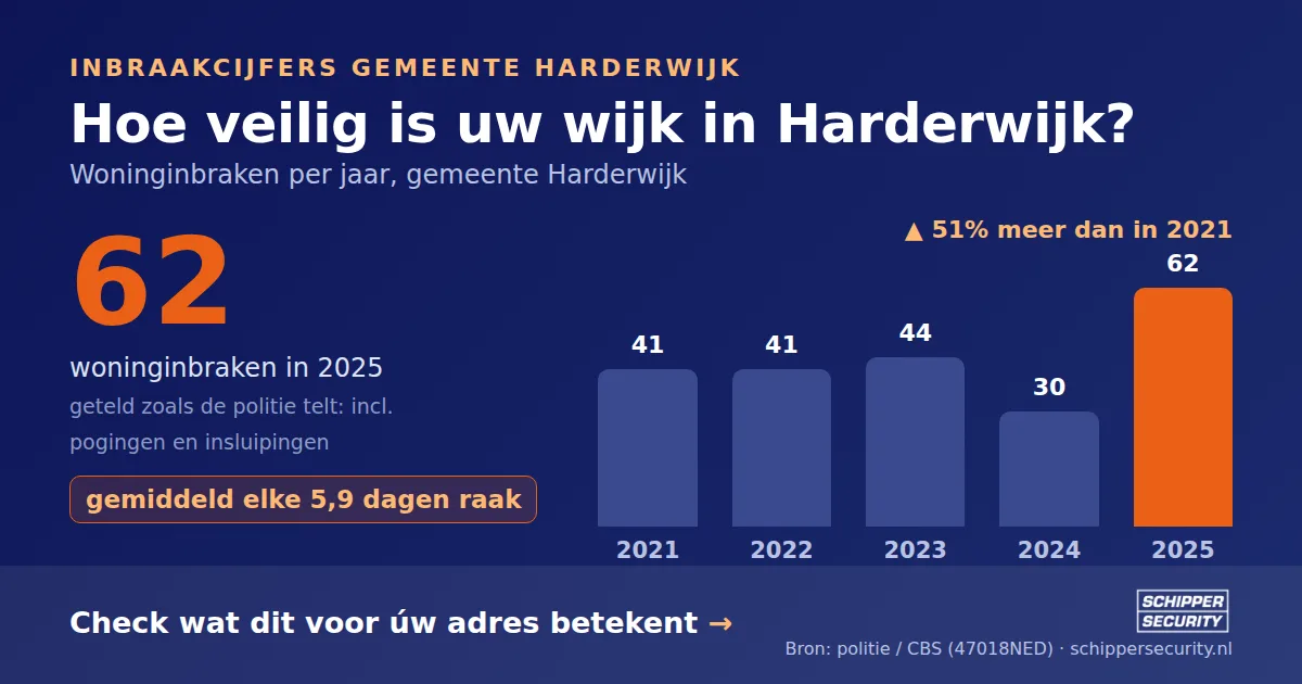 Grafiek: woninginbraken in Harderwijk per jaar, 2021-2025, incl. pogingen en insluipingen (bron: politie/CBS 47018NED)