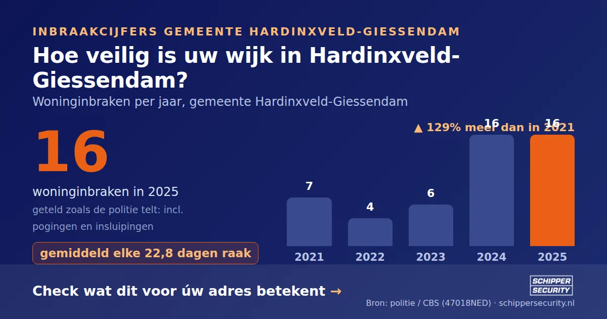 Grafiek: woninginbraken in Hardinxveld-Giessendam per jaar, 2021-2025, incl. pogingen en insluipingen (bron: politie/CBS 47018NED)