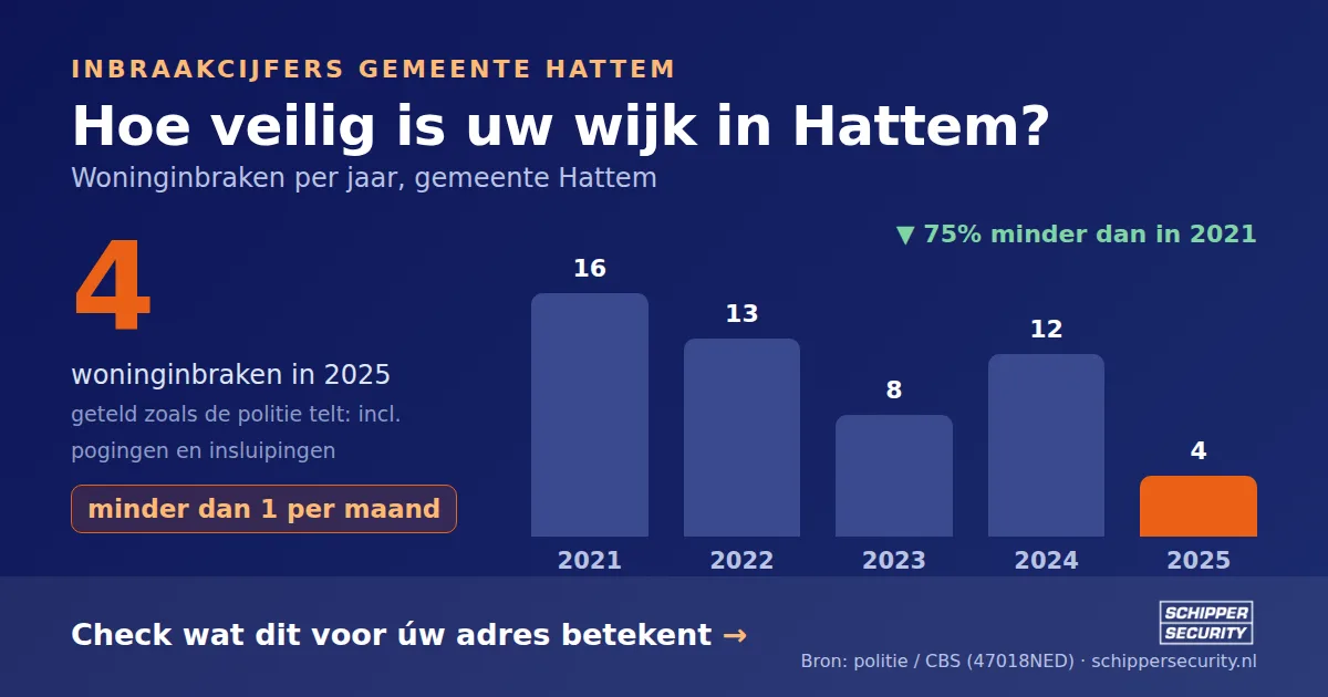 Grafiek: woninginbraken in Hattem per jaar, 2021-2025, incl. pogingen en insluipingen (bron: politie/CBS 47018NED)