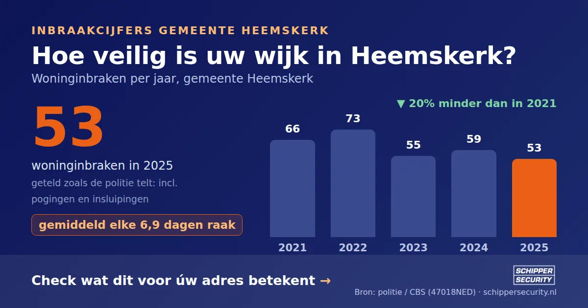 Grafiek: woninginbraken in Heemskerk per jaar, 2021-2025, incl. pogingen en insluipingen (bron: politie/CBS 47018NED)