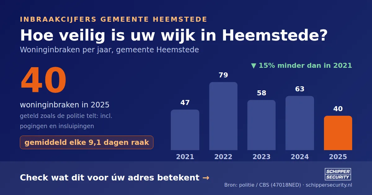 Grafiek: woninginbraken in Heemstede per jaar, 2021-2025, incl. pogingen en insluipingen (bron: politie/CBS 47018NED)