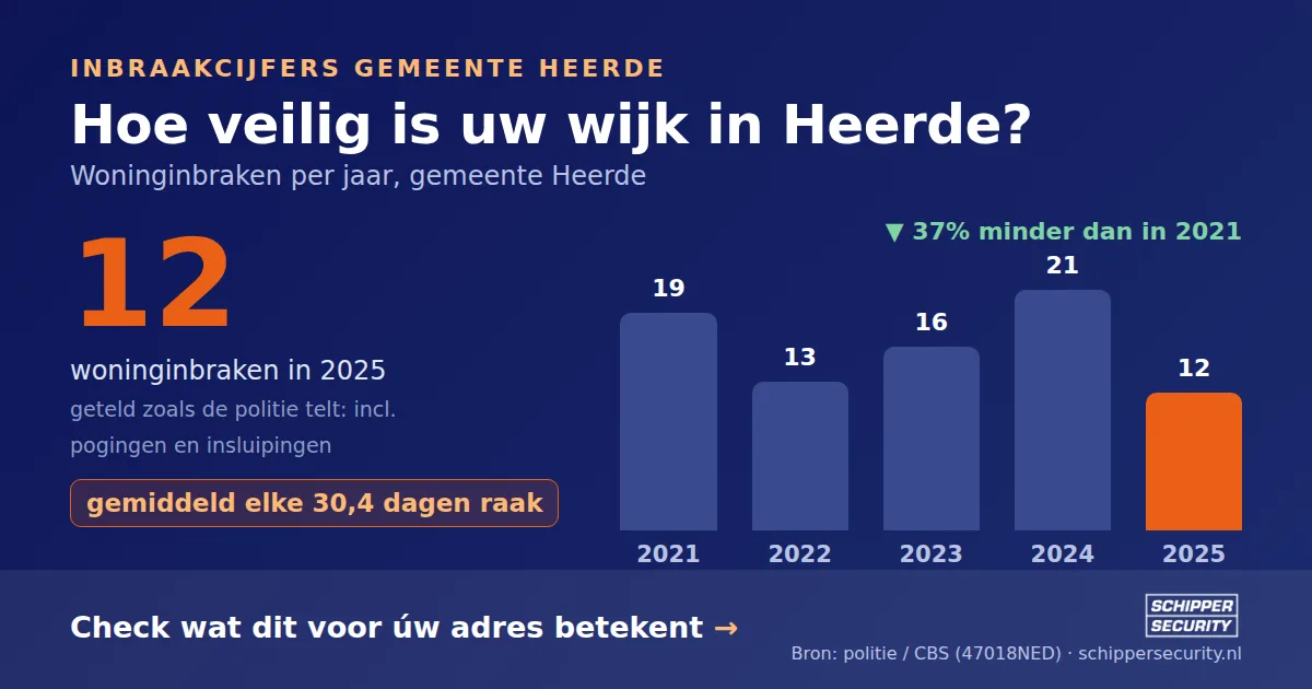 Grafiek: woninginbraken in Heerde per jaar, 2021-2025, incl. pogingen en insluipingen (bron: politie/CBS 47018NED)