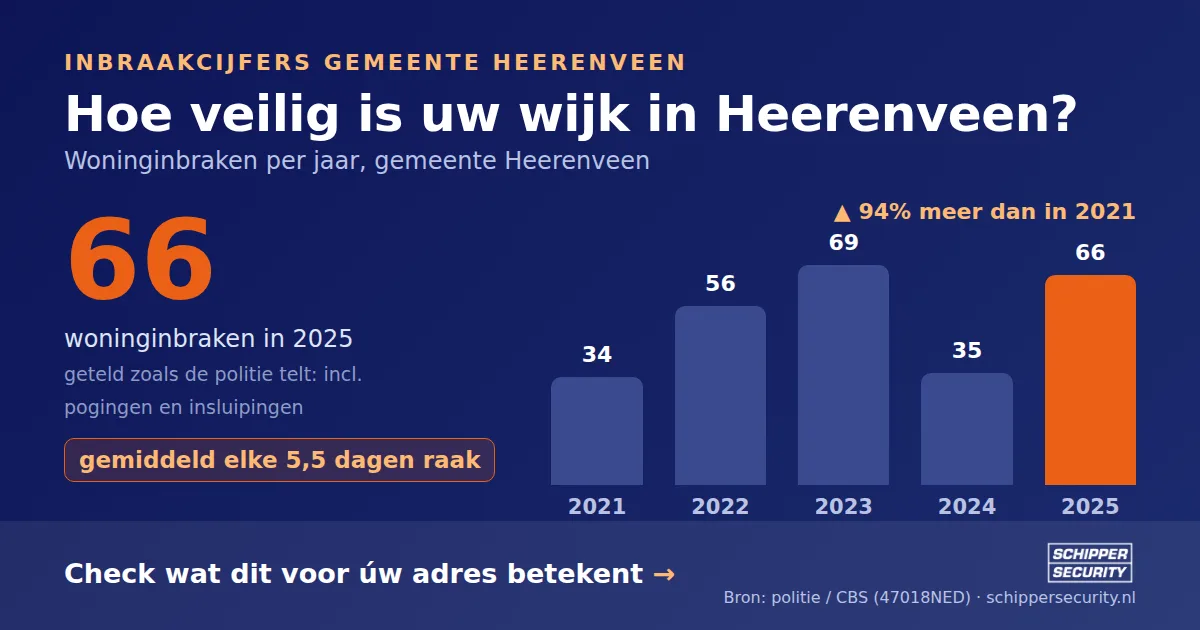Grafiek: woninginbraken in Heerenveen per jaar, 2021-2025, incl. pogingen en insluipingen (bron: politie/CBS 47018NED)
