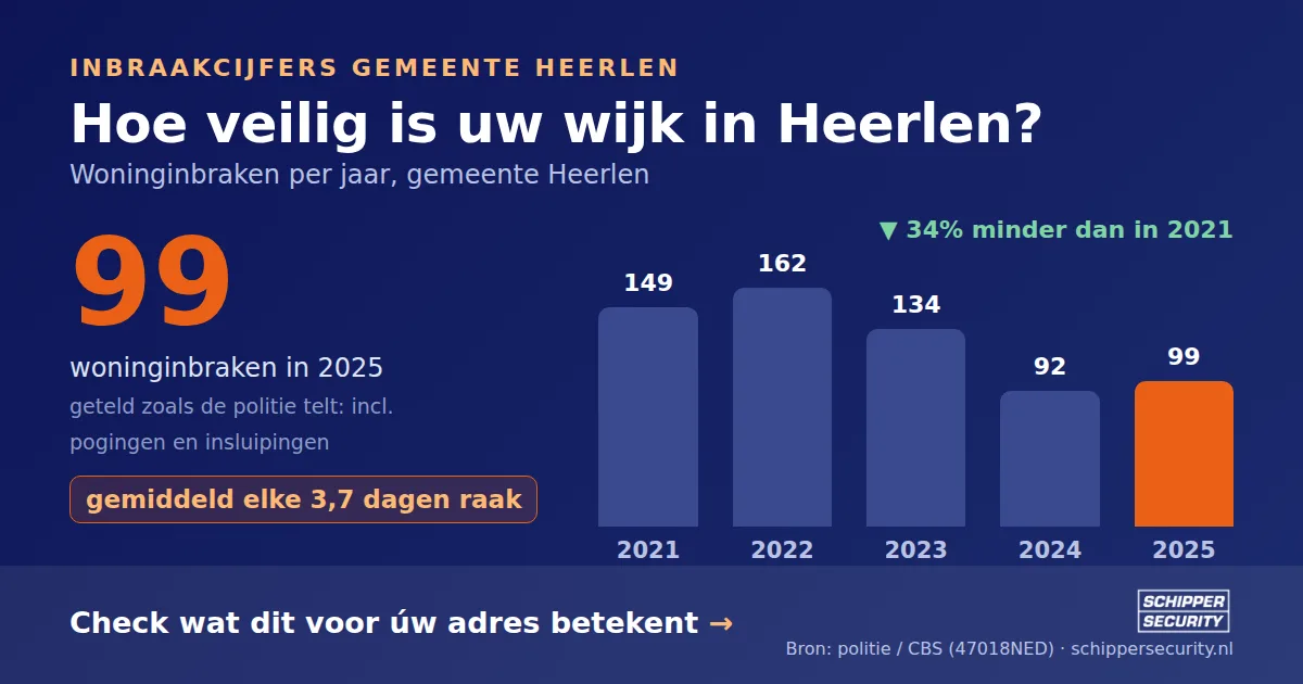 Grafiek: woninginbraken in Heerlen per jaar, 2021-2025, incl. pogingen en insluipingen (bron: politie/CBS 47018NED)