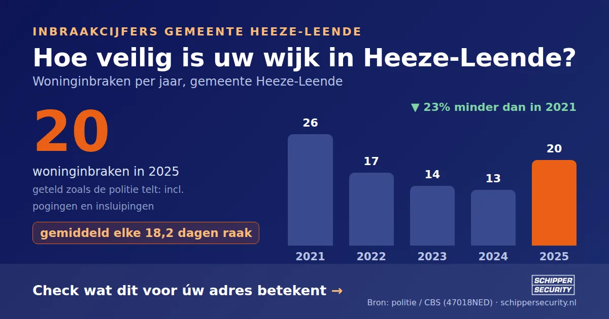 Grafiek: woninginbraken in Heeze-Leende per jaar, 2021-2025, incl. pogingen en insluipingen (bron: politie/CBS 47018NED)