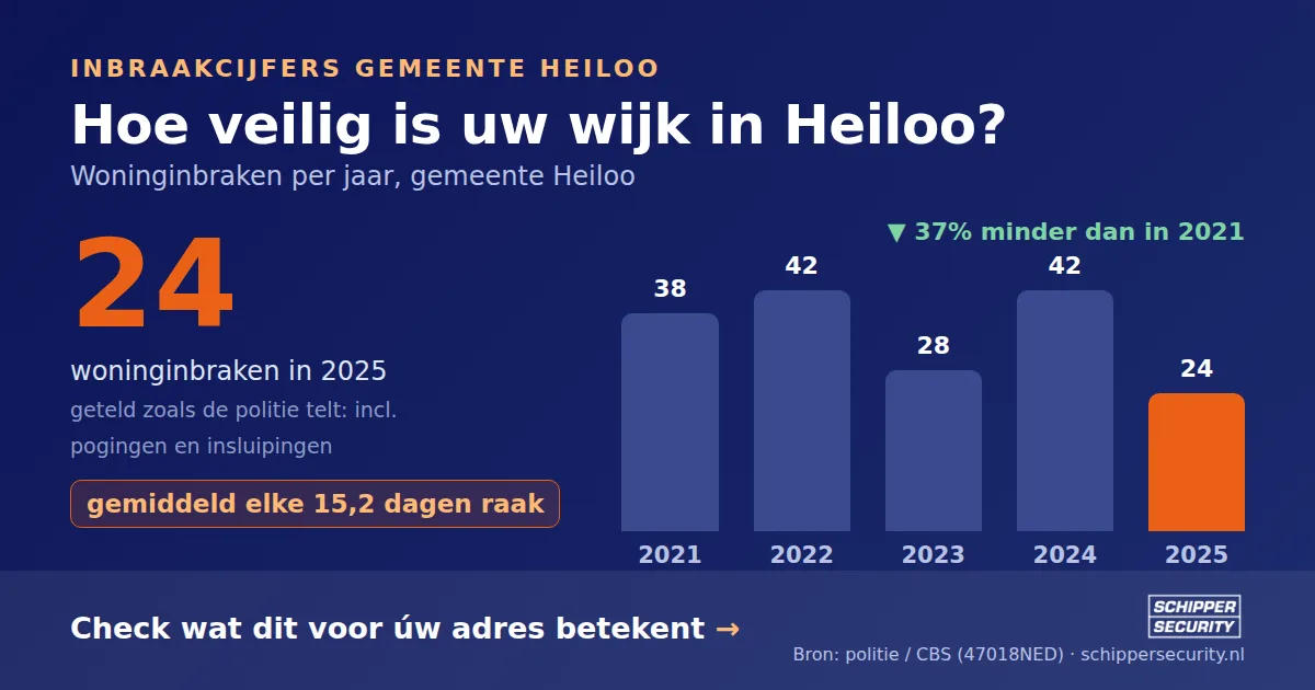 Grafiek: woninginbraken in Heiloo per jaar, 2021-2025, incl. pogingen en insluipingen (bron: politie/CBS 47018NED)