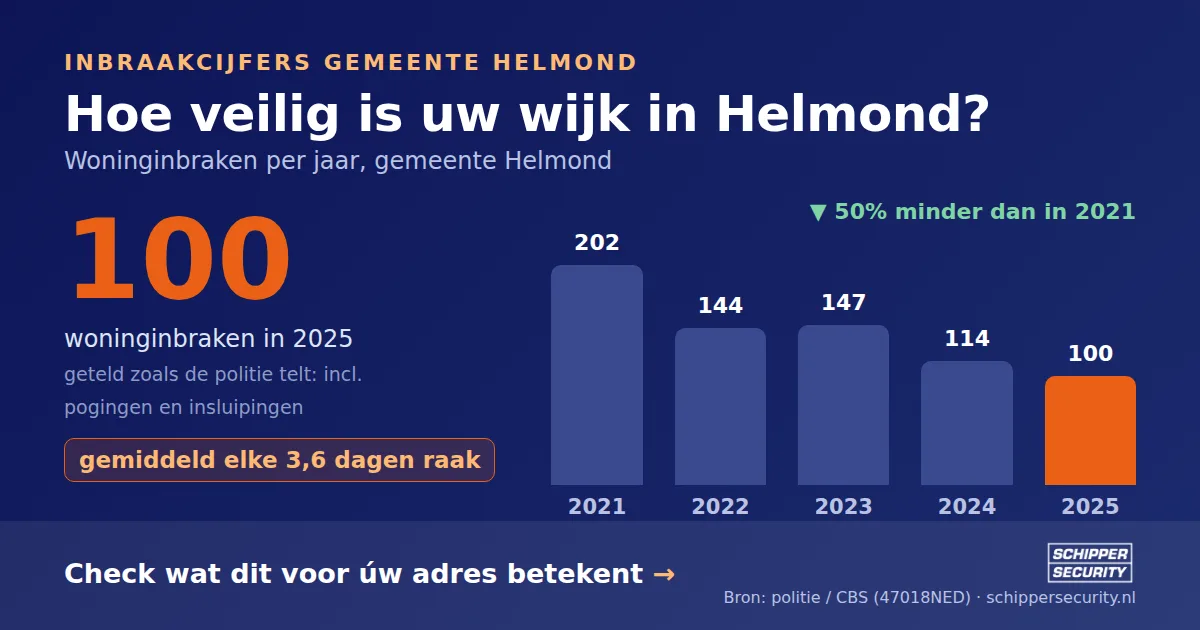 Grafiek: woninginbraken in Helmond per jaar, 2021-2025, incl. pogingen en insluipingen (bron: politie/CBS 47018NED)