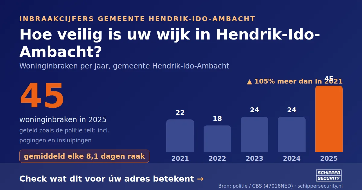 Grafiek: woninginbraken in Hendrik-Ido-Ambacht per jaar, 2021-2025, incl. pogingen en insluipingen (bron: politie/CBS 47018NED)