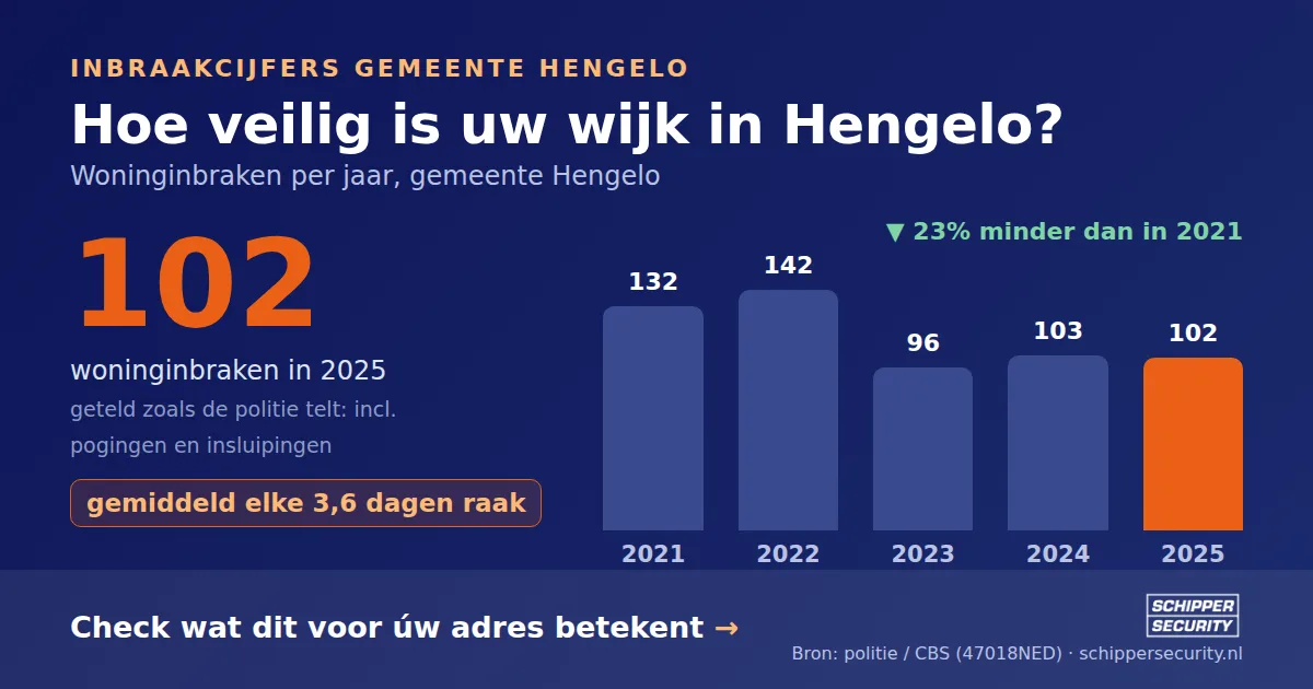 Grafiek: woninginbraken in Hengelo per jaar, 2021-2025, incl. pogingen en insluipingen (bron: politie/CBS 47018NED)
