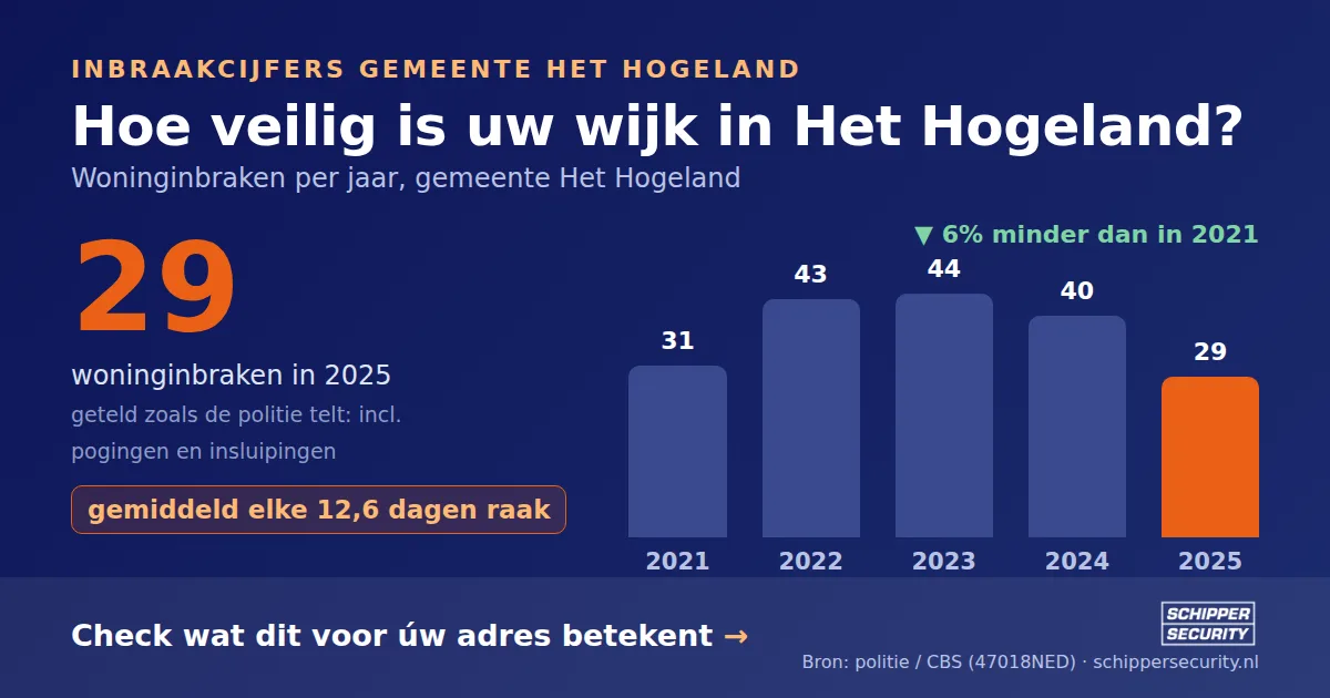 Grafiek: woninginbraken in Het Hogeland per jaar, 2021-2025, incl. pogingen en insluipingen (bron: politie/CBS 47018NED)
