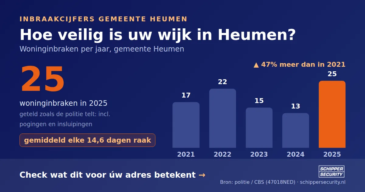 Grafiek: woninginbraken in Heumen per jaar, 2021-2025, incl. pogingen en insluipingen (bron: politie/CBS 47018NED)