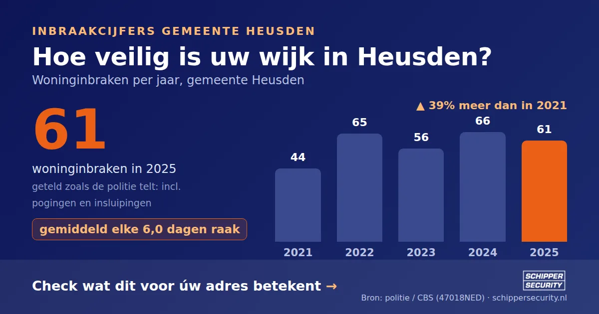 Grafiek: woninginbraken in Heusden per jaar, 2021-2025, incl. pogingen en insluipingen (bron: politie/CBS 47018NED)