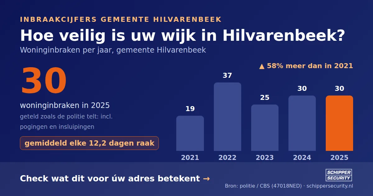 Grafiek: woninginbraken in Hilvarenbeek per jaar, 2021-2025, incl. pogingen en insluipingen (bron: politie/CBS 47018NED)