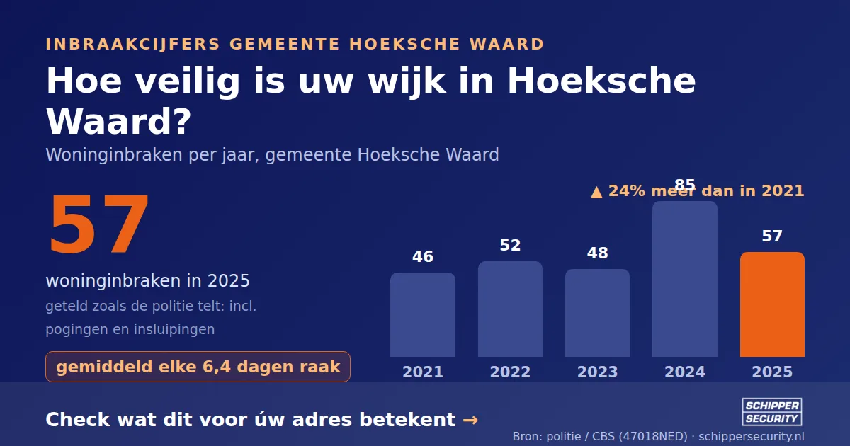 Grafiek: woninginbraken in Hoeksche Waard per jaar, 2021-2025, incl. pogingen en insluipingen (bron: politie/CBS 47018NED)
