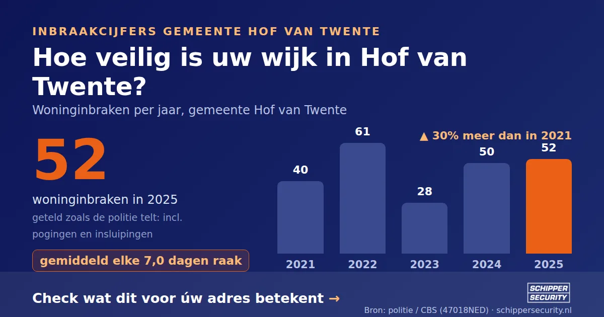Grafiek: woninginbraken in Hof van Twente per jaar, 2021-2025, incl. pogingen en insluipingen (bron: politie/CBS 47018NED)