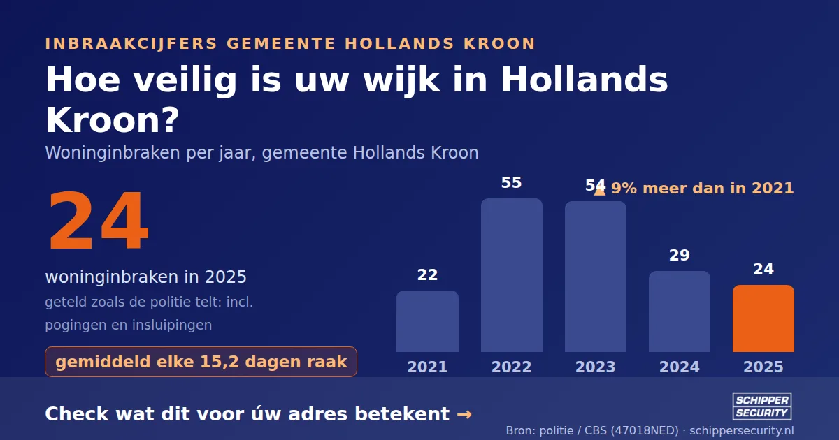 Grafiek: woninginbraken in Hollands Kroon per jaar, 2021-2025, incl. pogingen en insluipingen (bron: politie/CBS 47018NED)