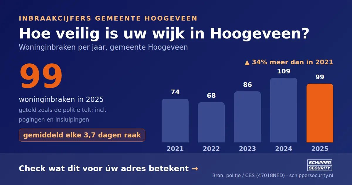 Grafiek: woninginbraken in Hoogeveen per jaar, 2021-2025, incl. pogingen en insluipingen (bron: politie/CBS 47018NED)
