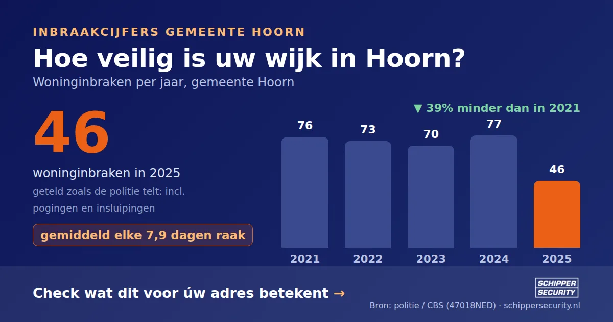 Grafiek: woninginbraken in Hoorn per jaar, 2021-2025, incl. pogingen en insluipingen (bron: politie/CBS 47018NED)