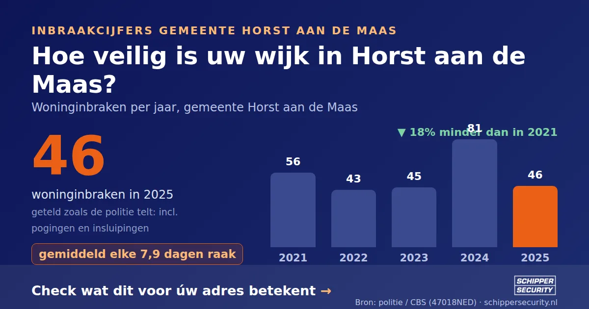 Grafiek: woninginbraken in Horst aan de Maas per jaar, 2021-2025, incl. pogingen en insluipingen (bron: politie/CBS 47018NED)