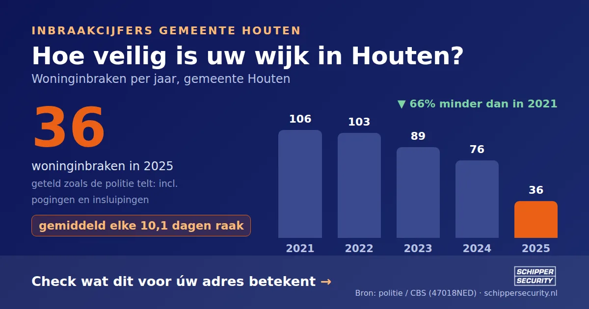 Grafiek: woninginbraken in Houten per jaar, 2021-2025, incl. pogingen en insluipingen (bron: politie/CBS 47018NED)