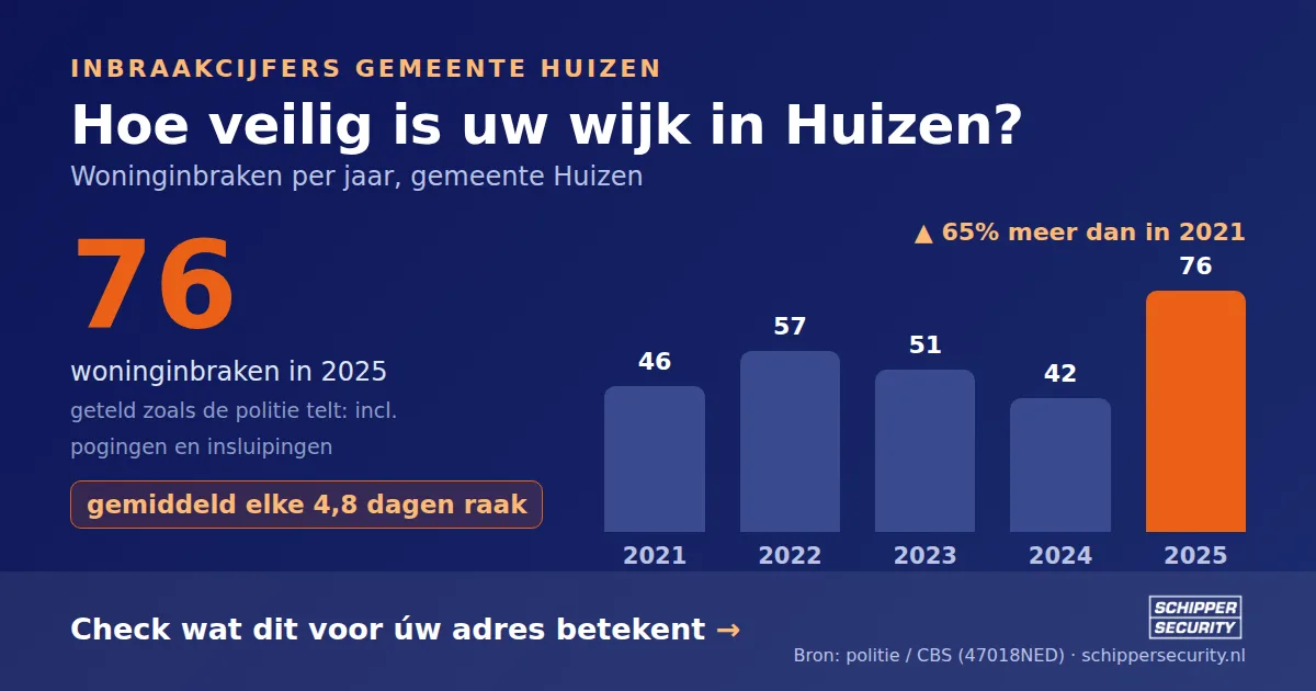 Grafiek: woninginbraken in Huizen per jaar, 2021-2025, incl. pogingen en insluipingen (bron: politie/CBS 47018NED)