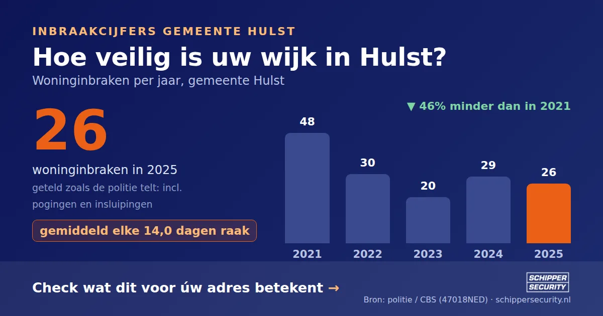 Grafiek: woninginbraken in Hulst per jaar, 2021-2025, incl. pogingen en insluipingen (bron: politie/CBS 47018NED)