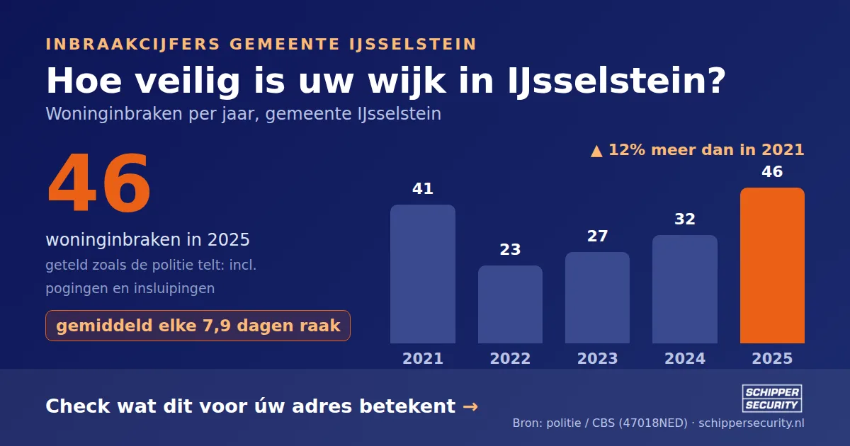 Grafiek: woninginbraken in IJsselstein per jaar, 2021-2025, incl. pogingen en insluipingen (bron: politie/CBS 47018NED)