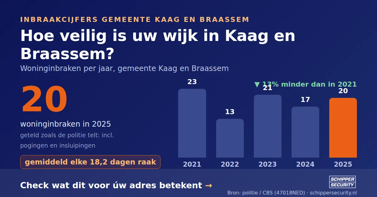 Grafiek: woninginbraken in Kaag en Braassem per jaar, 2021-2025, incl. pogingen en insluipingen (bron: politie/CBS 47018NED)