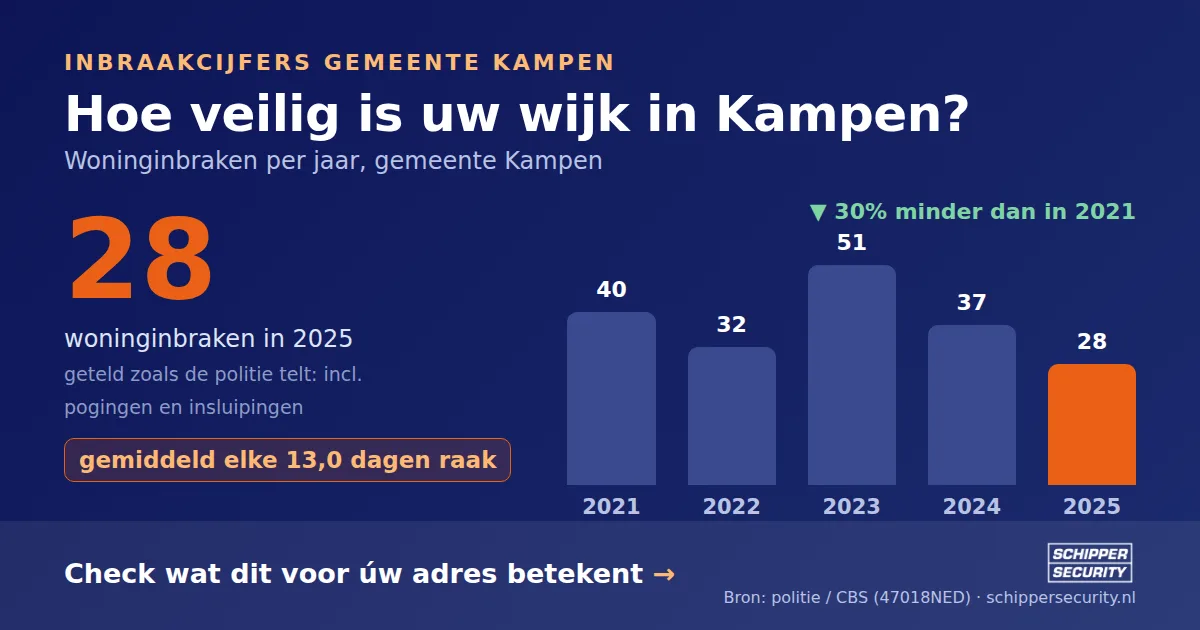 Grafiek: woninginbraken in Kampen per jaar, 2021-2025, incl. pogingen en insluipingen (bron: politie/CBS 47018NED)
