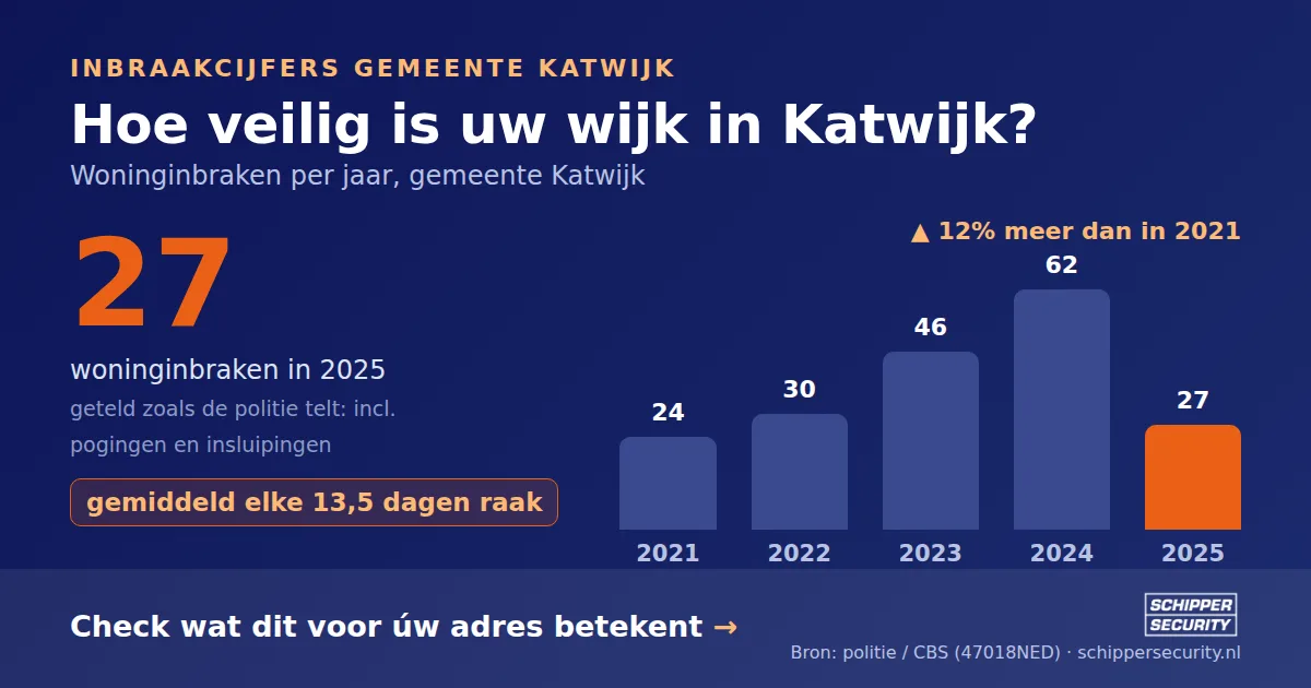 Grafiek: woninginbraken in Katwijk per jaar, 2021-2025, incl. pogingen en insluipingen (bron: politie/CBS 47018NED)