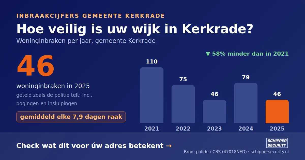 Grafiek: woninginbraken in Kerkrade per jaar, 2021-2025, incl. pogingen en insluipingen (bron: politie/CBS 47018NED)