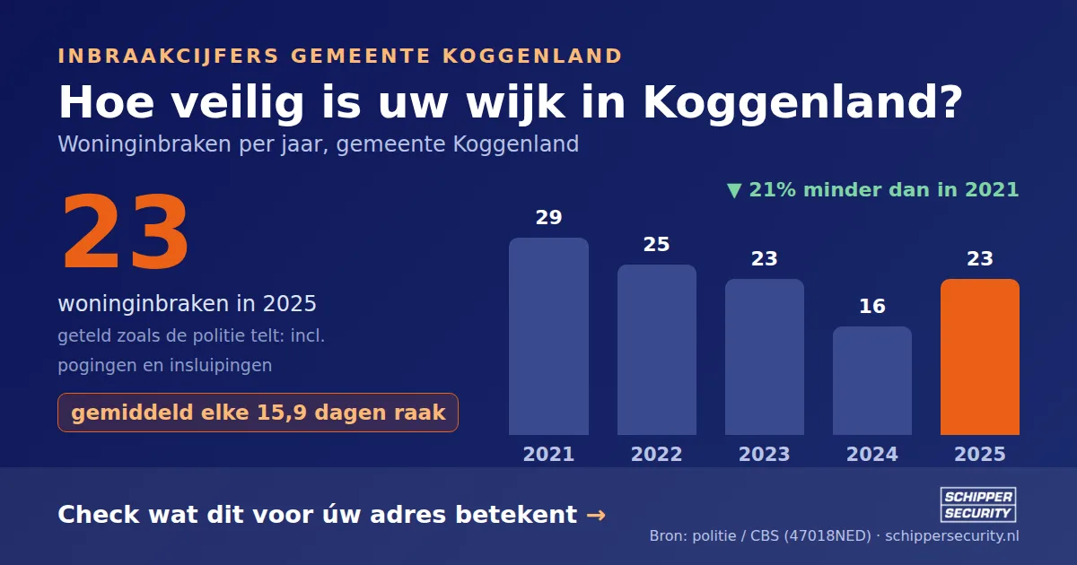 Grafiek: woninginbraken in Koggenland per jaar, 2021-2025, incl. pogingen en insluipingen (bron: politie/CBS 47018NED)