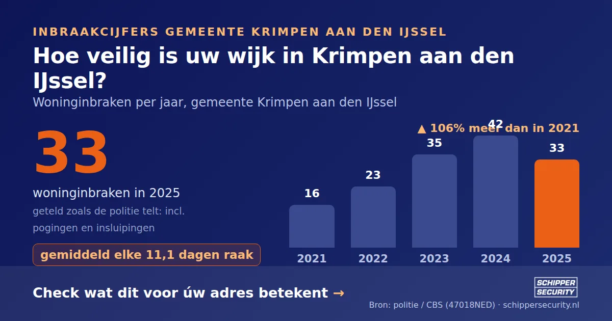 Grafiek: woninginbraken in Krimpen aan den IJssel per jaar, 2021-2025, incl. pogingen en insluipingen (bron: politie/CBS 47018NED)