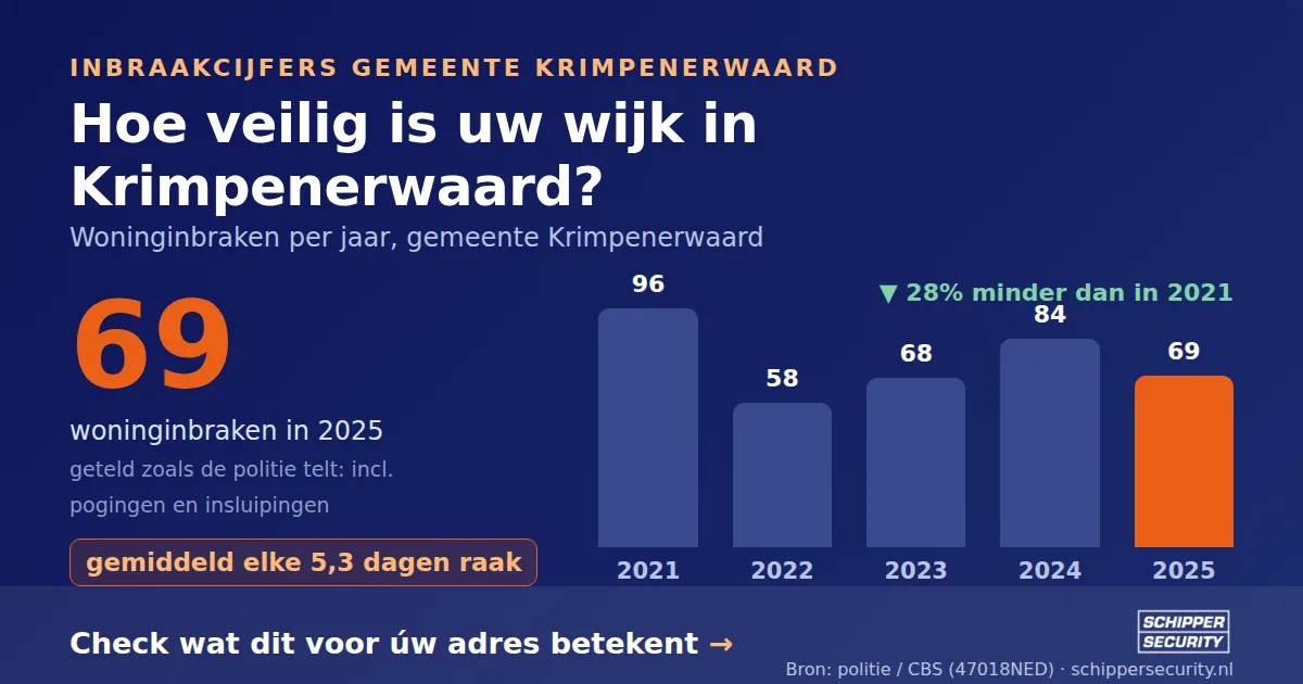 Grafiek: woninginbraken in Krimpenerwaard per jaar, 2021-2025, incl. pogingen en insluipingen (bron: politie/CBS 47018NED)