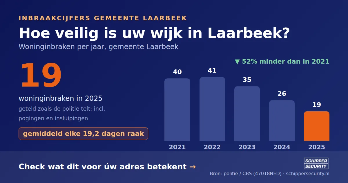 Grafiek: woninginbraken in Laarbeek per jaar, 2021-2025, incl. pogingen en insluipingen (bron: politie/CBS 47018NED)