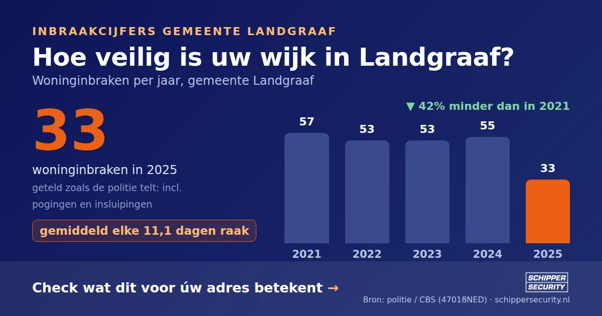 Grafiek: woninginbraken in Landgraaf per jaar, 2021-2025, incl. pogingen en insluipingen (bron: politie/CBS 47018NED)