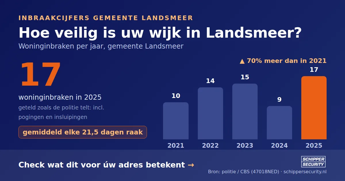 Grafiek: woninginbraken in Landsmeer per jaar, 2021-2025, incl. pogingen en insluipingen (bron: politie/CBS 47018NED)