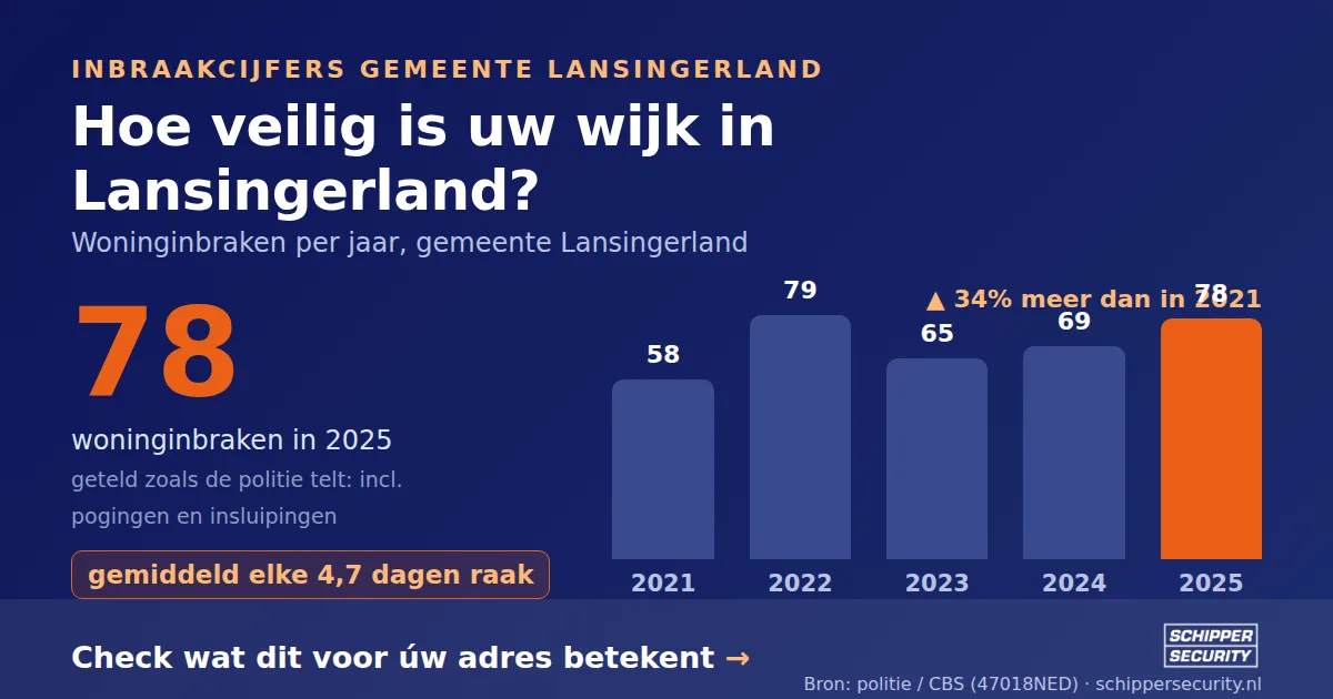 Grafiek: woninginbraken in Lansingerland per jaar, 2021-2025, incl. pogingen en insluipingen (bron: politie/CBS 47018NED)