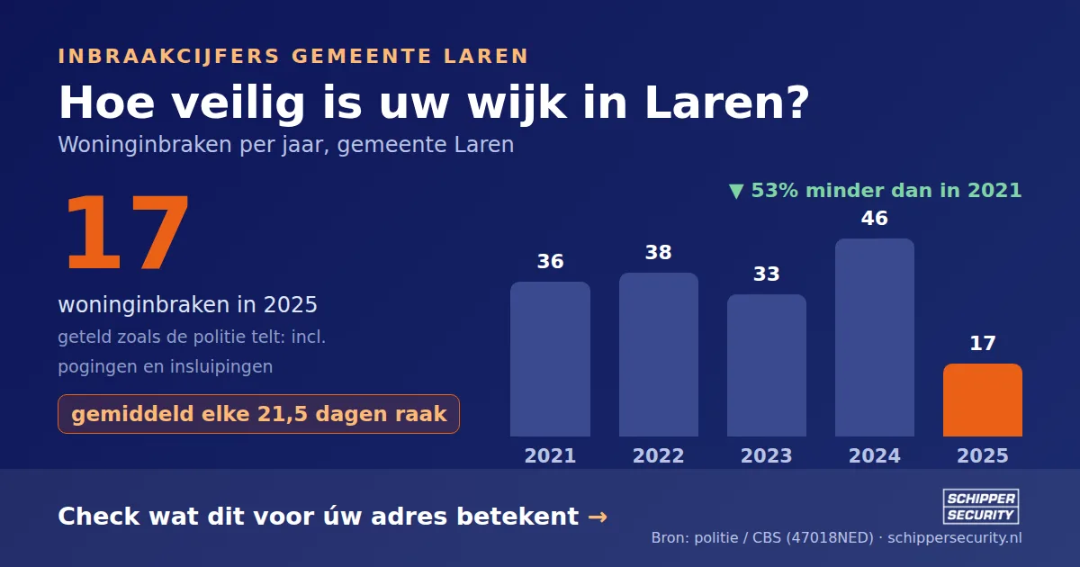 Grafiek: woninginbraken in Laren per jaar, 2021-2025, incl. pogingen en insluipingen (bron: politie/CBS 47018NED)