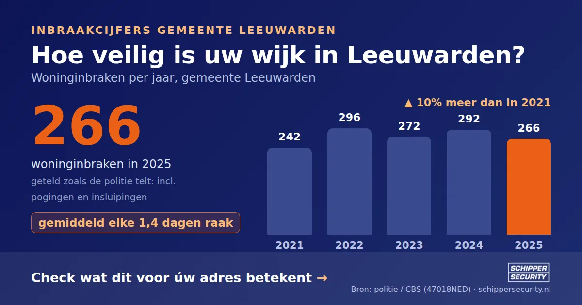 Grafiek: woninginbraken in Leeuwarden per jaar, 2021-2025, incl. pogingen en insluipingen (bron: politie/CBS 47018NED)