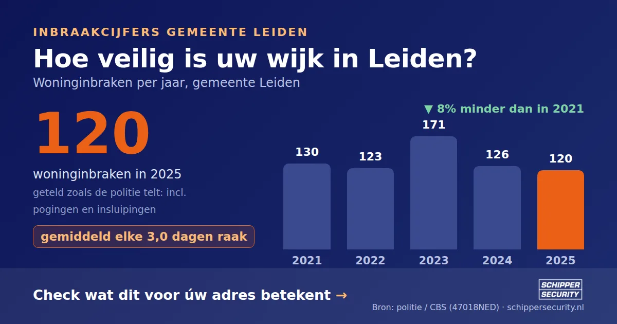 Grafiek: woninginbraken in Leiden per jaar, 2021-2025, incl. pogingen en insluipingen (bron: politie/CBS 47018NED)