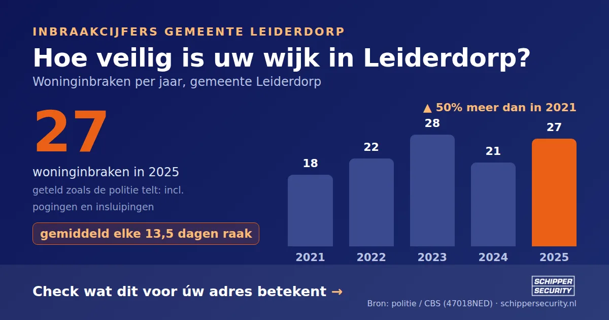 Grafiek: woninginbraken in Leiderdorp per jaar, 2021-2025, incl. pogingen en insluipingen (bron: politie/CBS 47018NED)