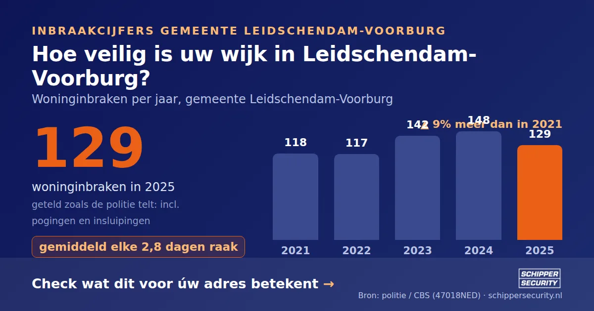 Grafiek: woninginbraken in Leidschendam-Voorburg per jaar, 2021-2025, incl. pogingen en insluipingen (bron: politie/CBS 47018NED)
