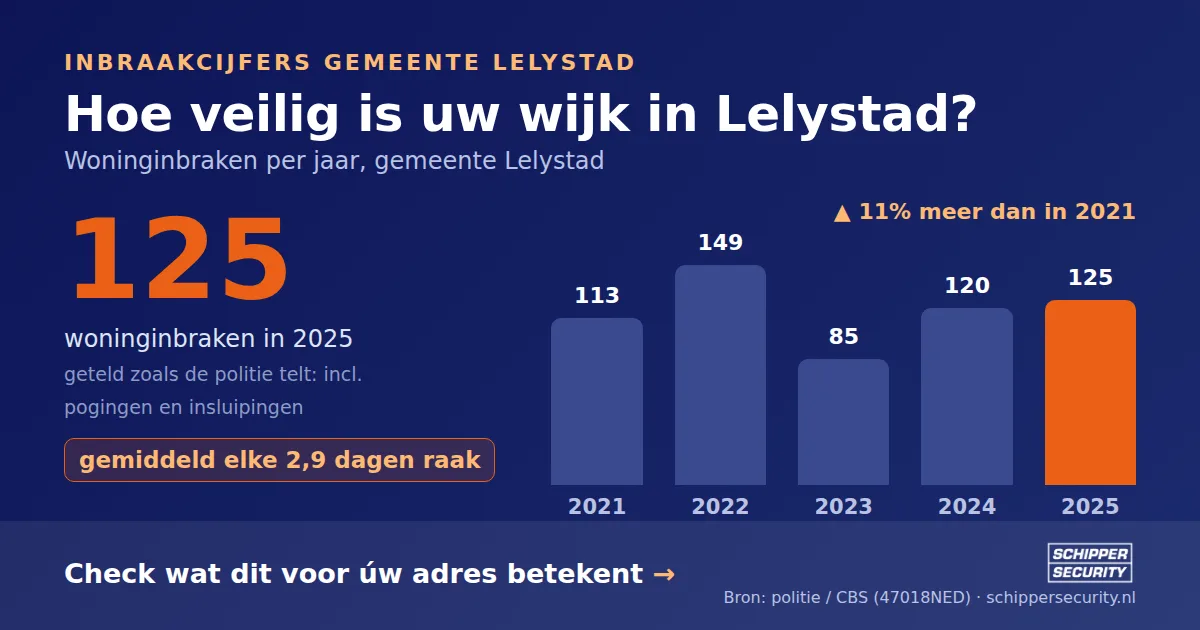 Grafiek: woninginbraken in Lelystad per jaar, 2021-2025, incl. pogingen en insluipingen (bron: politie/CBS 47018NED)