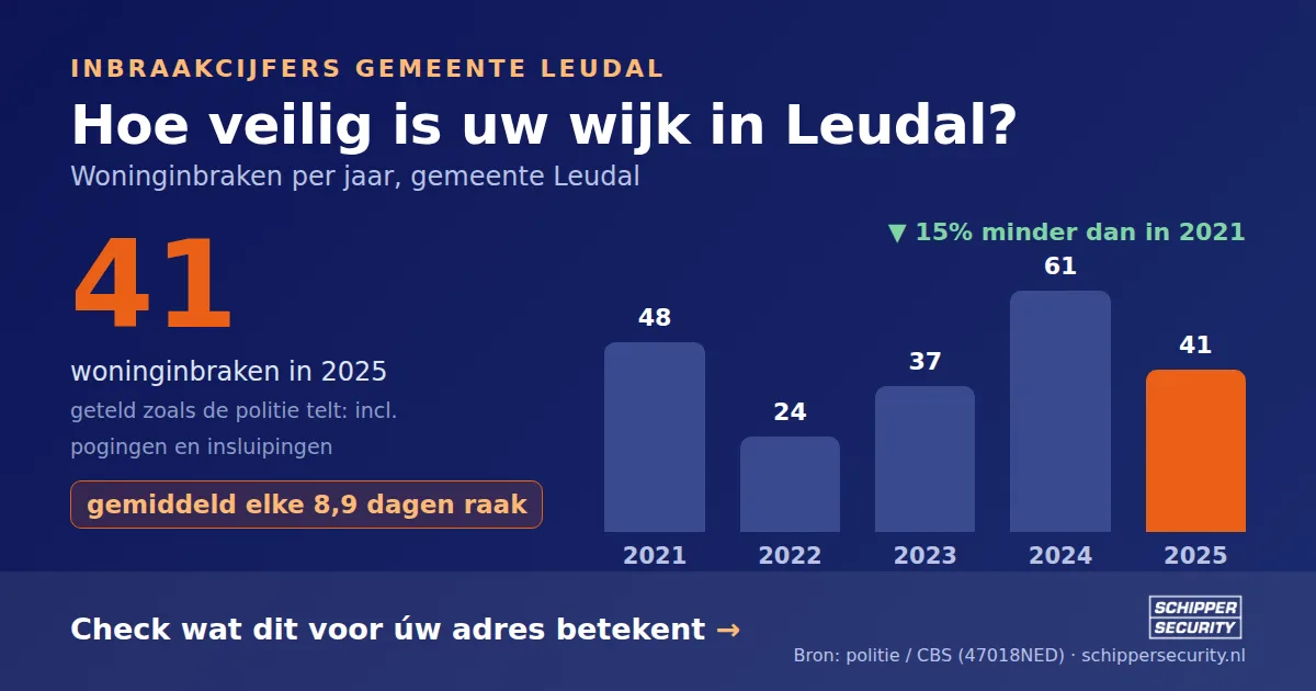 Grafiek: woninginbraken in Leudal per jaar, 2021-2025, incl. pogingen en insluipingen (bron: politie/CBS 47018NED)