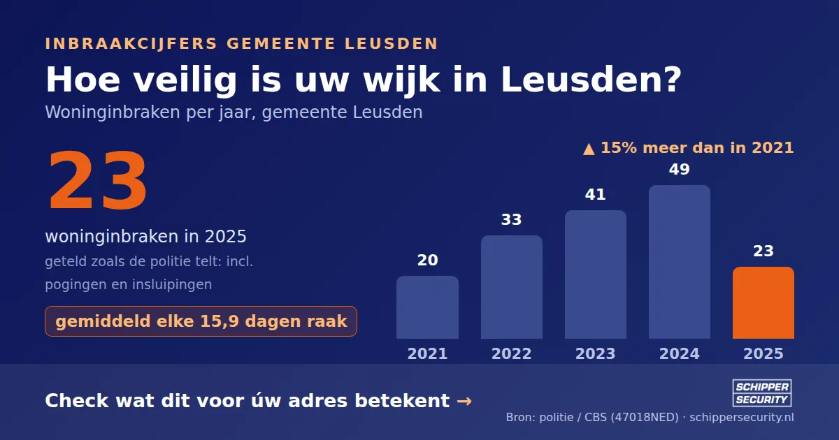 Grafiek: woninginbraken in Leusden per jaar, 2021-2025, incl. pogingen en insluipingen (bron: politie/CBS 47018NED)